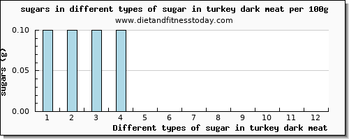 sugar in turkey dark meat sugars per 100g